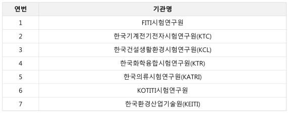 안전확인대상 생활화학제품 시험기관 지정현황