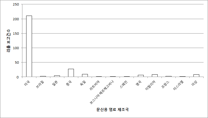 수집된 리콜정보 내 제조국으로 분류한 결과