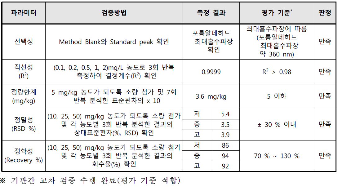 포름알데히드 시험방법 유효성 검증 결과