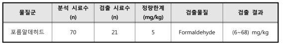 문신용 염료 중 포름알데히드 모니터링 결과