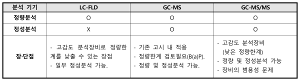 분석 기기별 장·단점