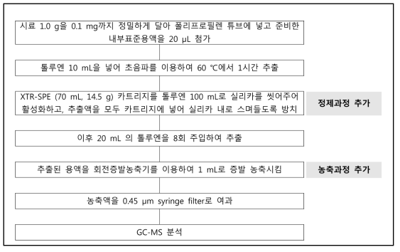 전처리 분석(안)