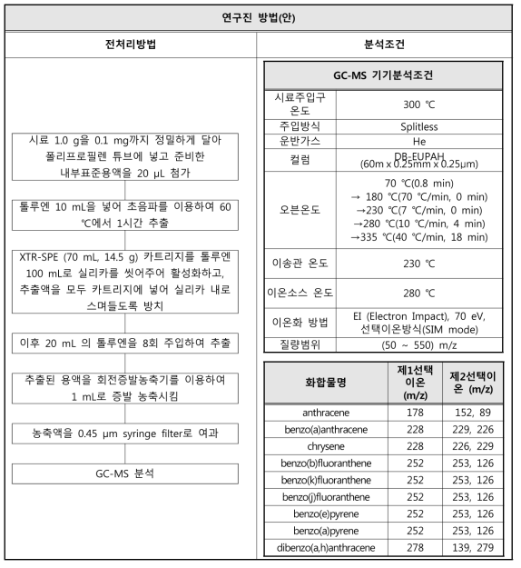 PAHs 시험방법(안) (GC-MS)