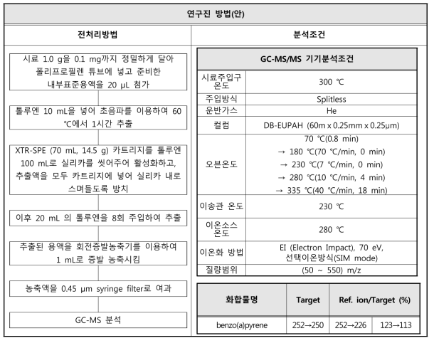 PAHs 시험방법(안) (GC-MS/MS)