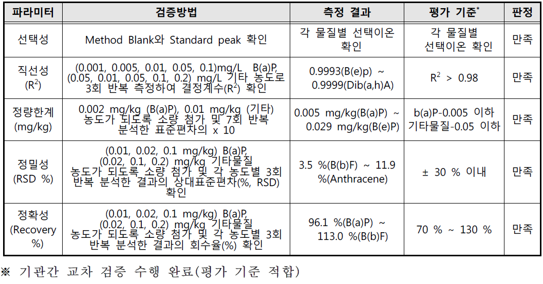 PAHs류 시험방법 유효성 검증 결과(GC-MS)