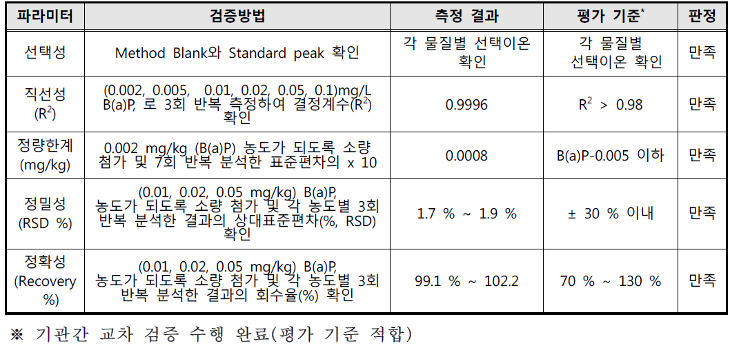 PAHs 중 Benzo(a)pyrene 시험방법 유효성 검증 결과(GC-MS/MS)