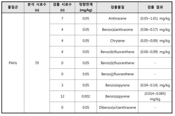 문신용 염료 중 PAHs 모니터링 결과