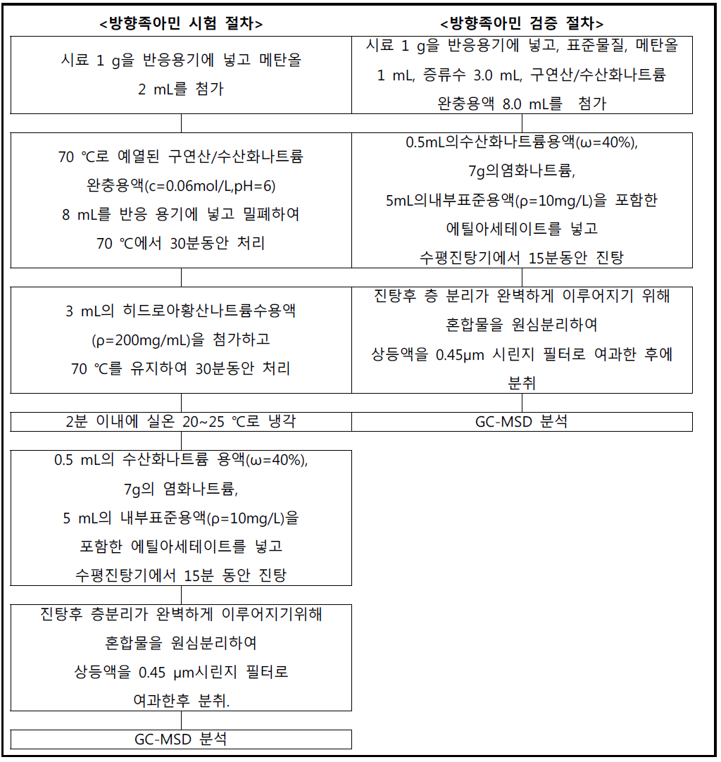 방향족아민 시험절차 및 검증절차