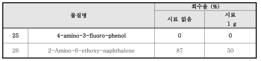 문신용 시료 첨가에 따른 물질별 정확성(회수율) 비교