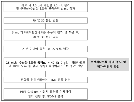 수산화나트륨 용액 첨가 유무 및 농도에 따른 정확성(회수율) 비교 절차