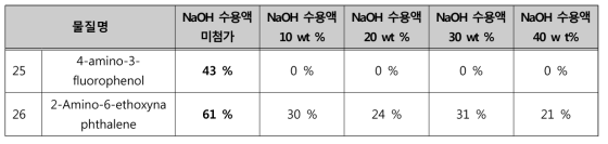 4-amino-3-fluorophenol 및 2-Amino-6-ethoxy-naphthalene의 수산화나트륨 용액 첨가 및 농도에 따른 정확성(회수율) 비교 결과