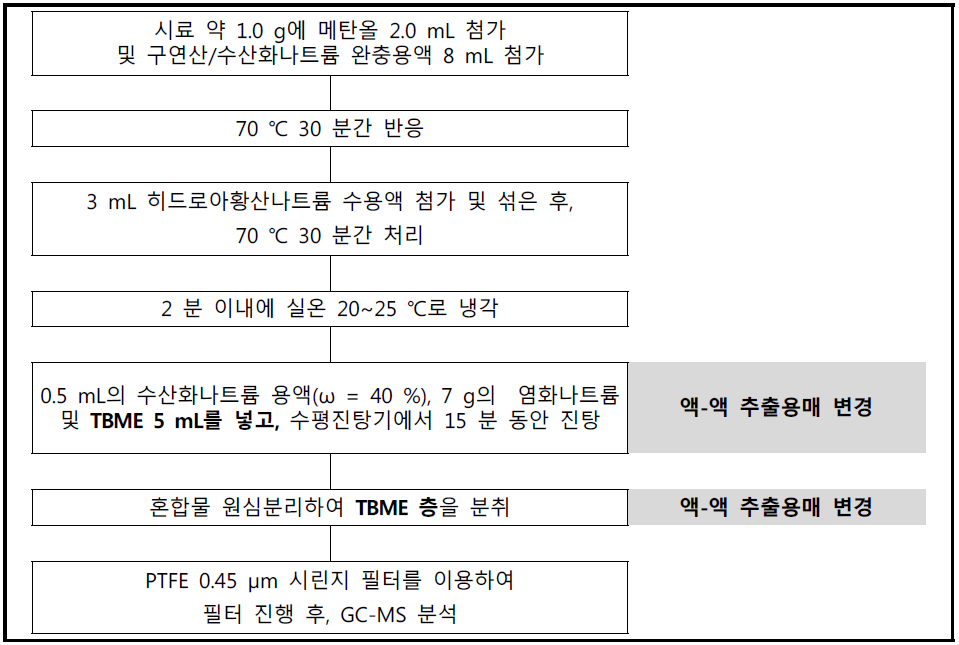 액-액 추출용매 비교 절차