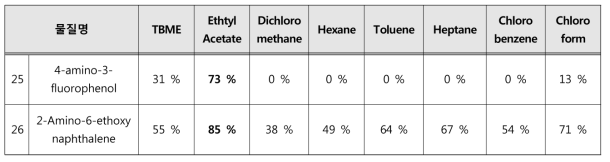 추출용매 선정을 위한 용매별 회수율 비교시험 결과 (4-amino-3-fluorophenol, 2-Amino-6 -ethoxy-naphthalene)