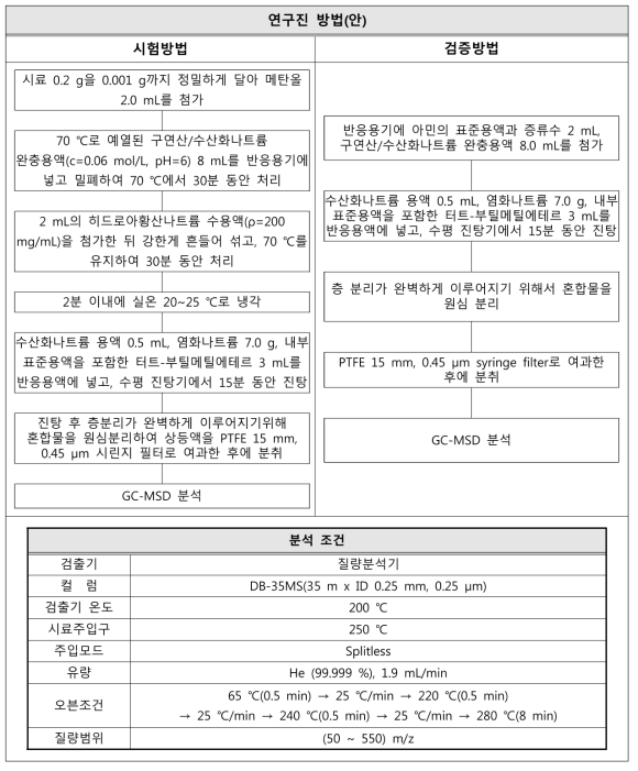 방향족아민 24종 시험방법(안)