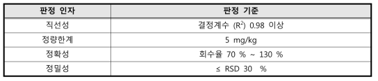 문신용염료 중 방향족아민 시험방법 검증(밸리데이션)의 판정 기준