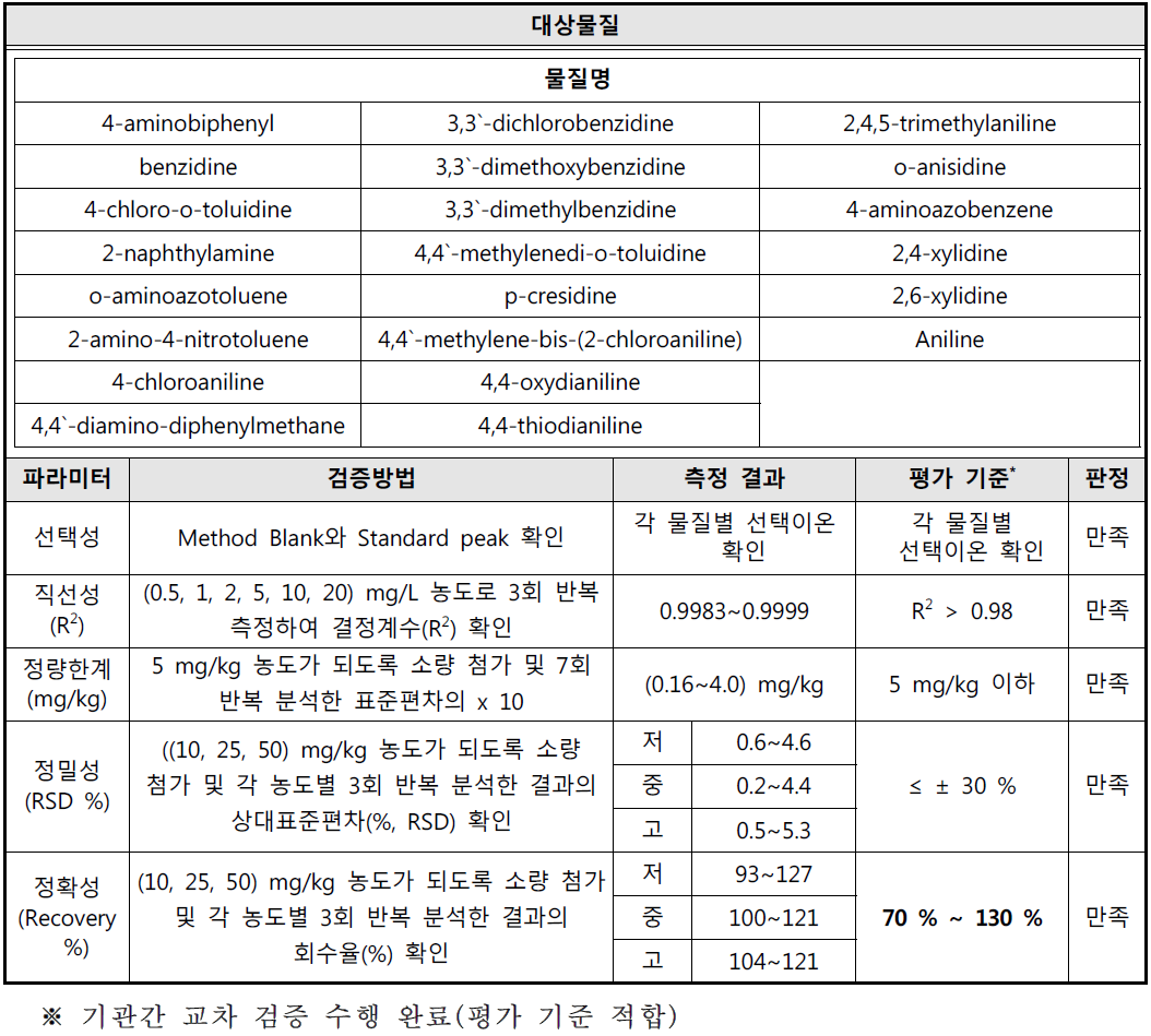 방향족아민류 24종 시험방법 유효성 검증 결과(22종)