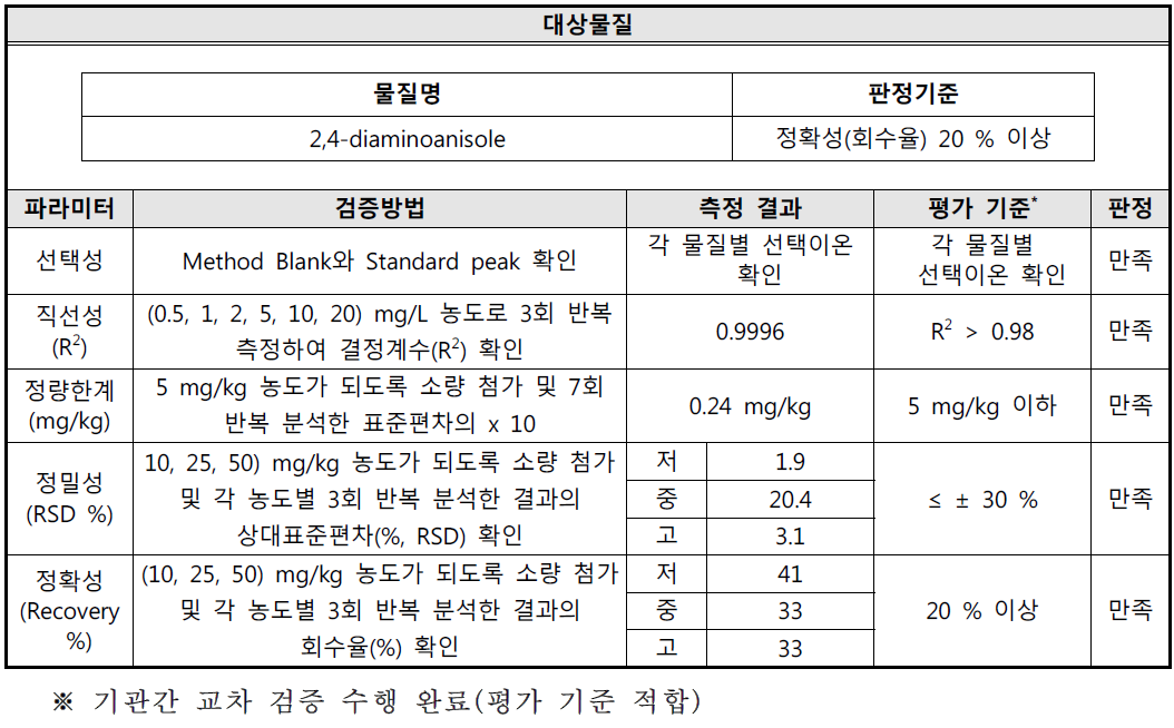 방향족아민류 24종 시험방법 유효성 검증 결과(2,4-diaminoanisole)