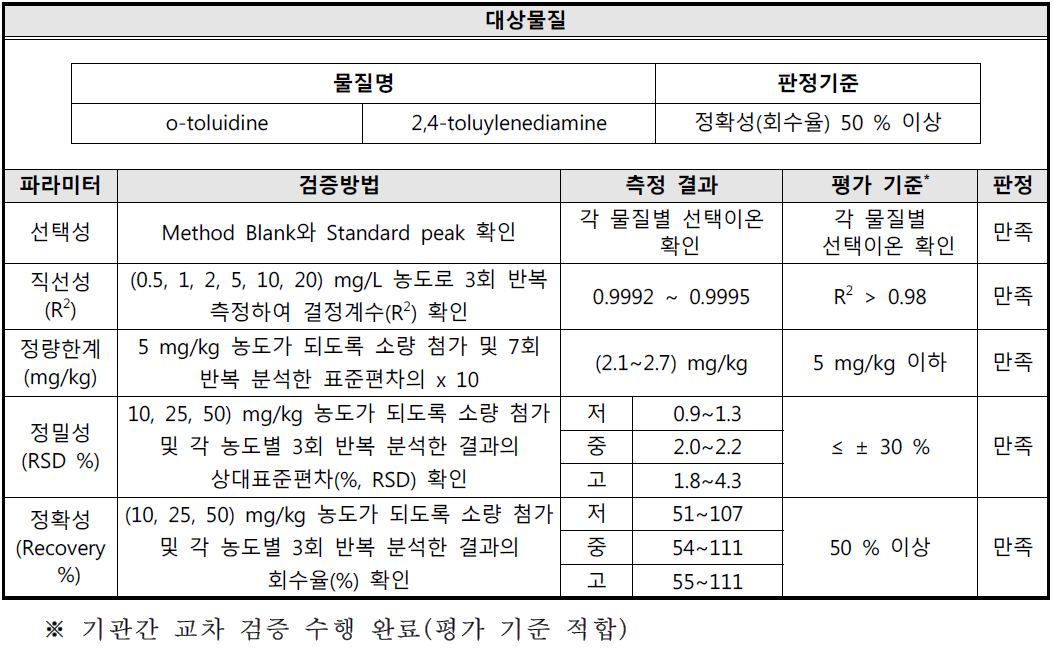 방향족아민류 24종 시험방법 유효성 검증 결과 (2종)