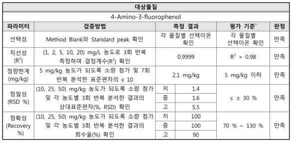 방향족아민류 2종 시험방법 유효성 검증 결과(4-Amino-3-fluorophenol)