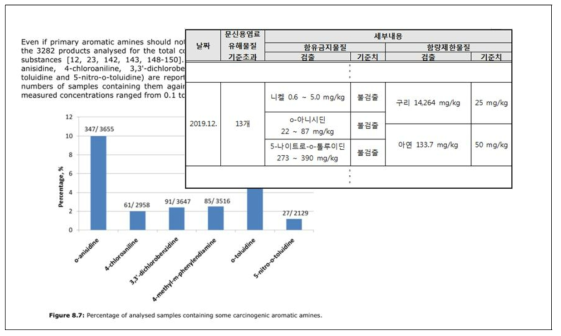 JRC 및 환경부 모니터링 결과 검출된 방향족 아민