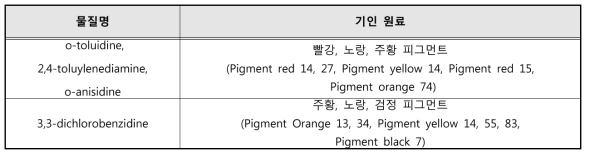 검출된 방향족아민 및 기인 원료