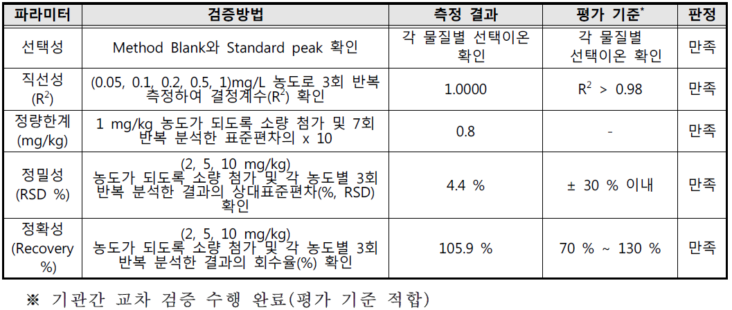 페놀 시험방법 유효성 검증 결과