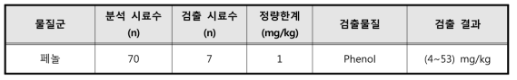 문신용 염료 중 페놀 모니터링 결과