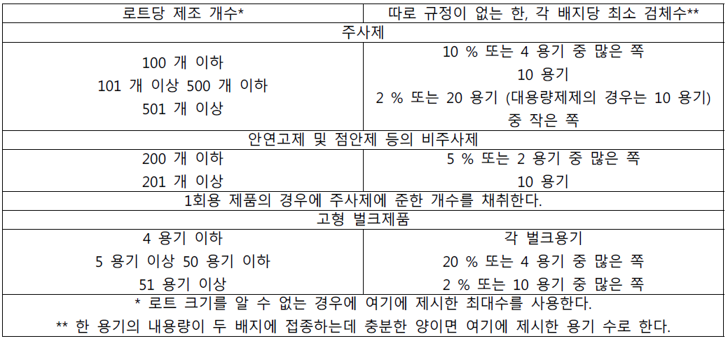 시험에 필요한 최소 검체수