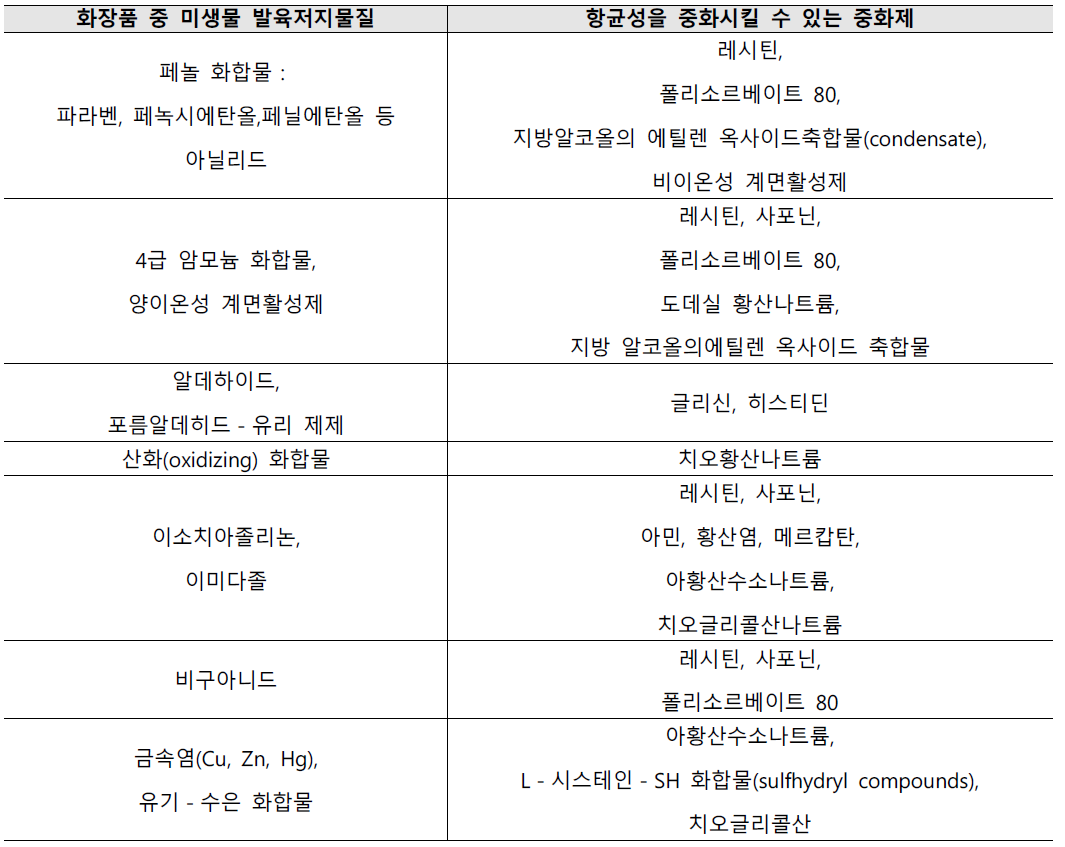 항균활성에 대한 중화제