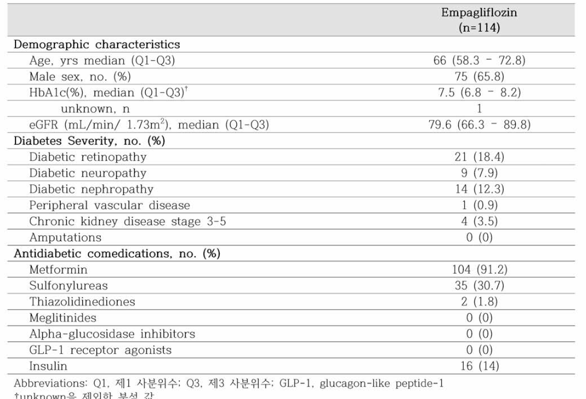 전자의무기록 활용 empagliflozin 시판 후 안전성 연구 baseline characteristics