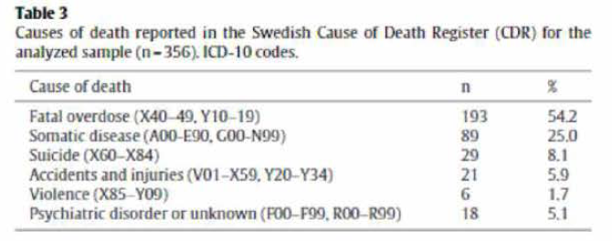 스웨덴 CDR에 보고된 사망 원인. ICD-10 코드 기준