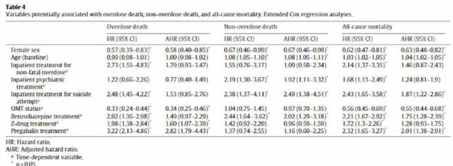 과다복용 사망，비 과다복용 사망 및 모든 원인에 의한 사망률과 관련된 변수. 확장된 Cox 회기분석 결과