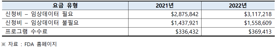 PDUFA 2021 회계연도 및 2022 회계연도 사용자 수수료율
