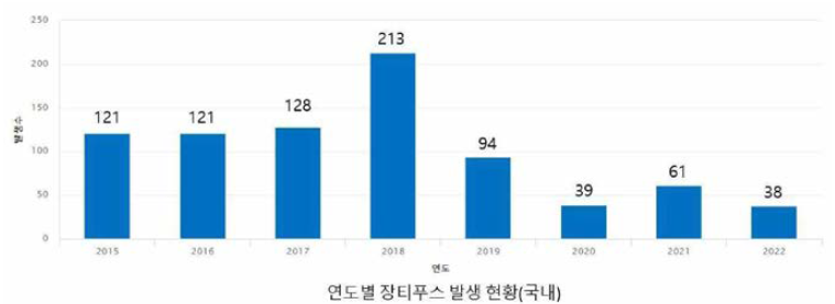 국내 장티푸스 연간 발병률(감염병 누리집, 질병관리청)