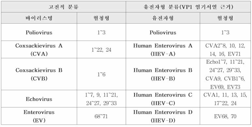 Enterovirus 혈청형 분류체계(Pinn Y. et al. Viruses 2016，8(1)，식약처 재정리 )