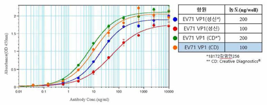 코팅 항원 농도 비교