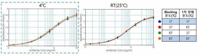 항원 코팅 온도 비교