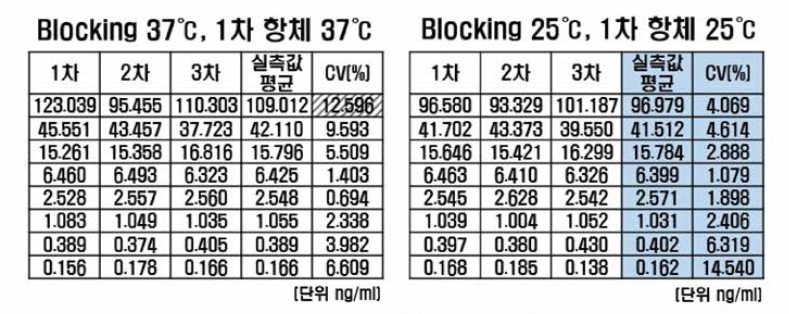 Blocking, 항체 반응 온도 비교