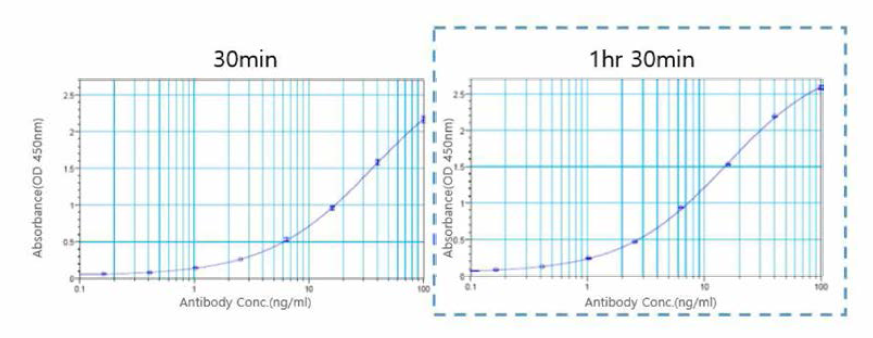 Blocking, 항체 반응 시간별 비교
