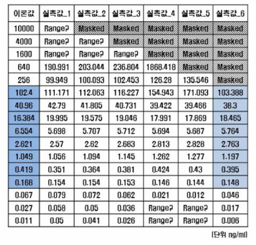 검량선용 항체 희석 구간 비교 1