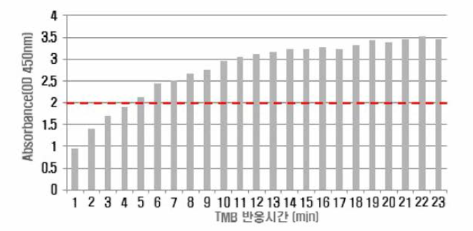 TMB 반응시간 비교