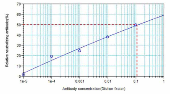 PRNT를 활용한 중화항체가 산정