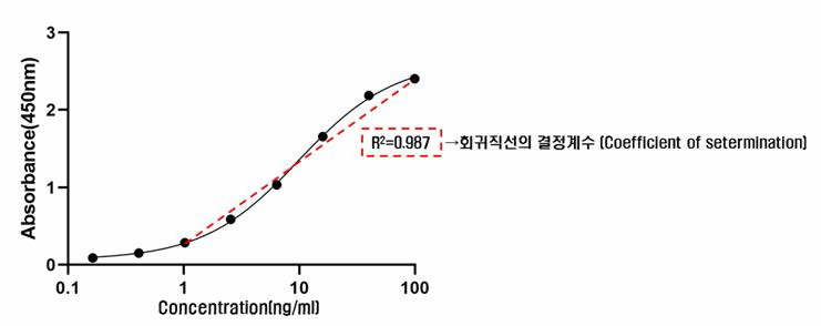 ELISA 밸리데이션 (직선성, Linearity)