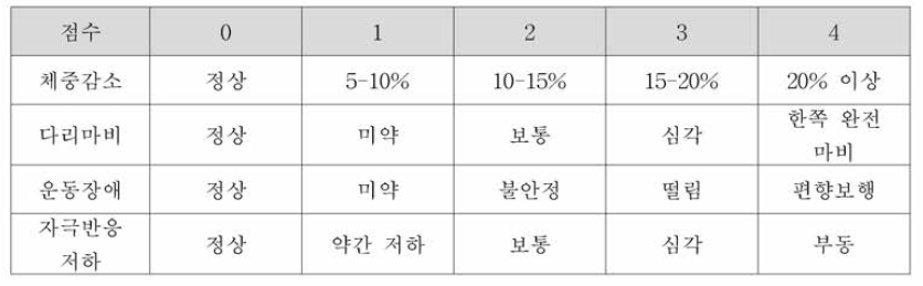 EV기에 감염된 마우스의 임상 증상 기준 (IACUC 가이드라인 참고)