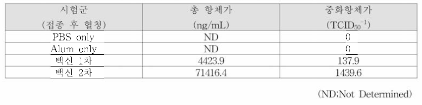 시험군의 총 항체가(ELISA), 중화항체가(MNT) 측정 결과