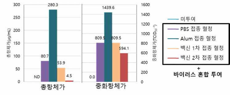 백신 면역원성 평가 결과 3(항체가 측정)