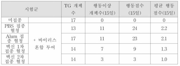 백신 면역원성 평가 결과 2(행동 관찰 점수)