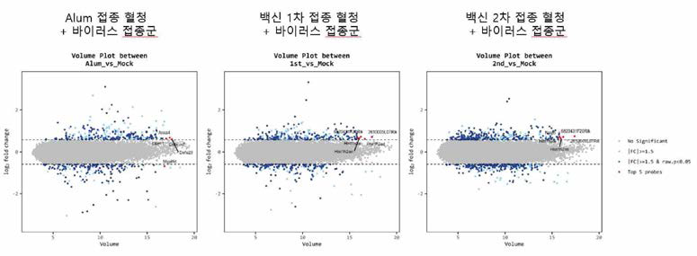 백신 면역원성 평가 결과 4-l(Microarray-volume plot)