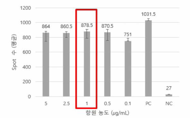 EV71 VP1 항원 농도 비교(IFN-γ)