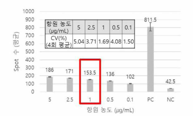 EV71 VP1 항원 농도 비교(IL-2) 세포